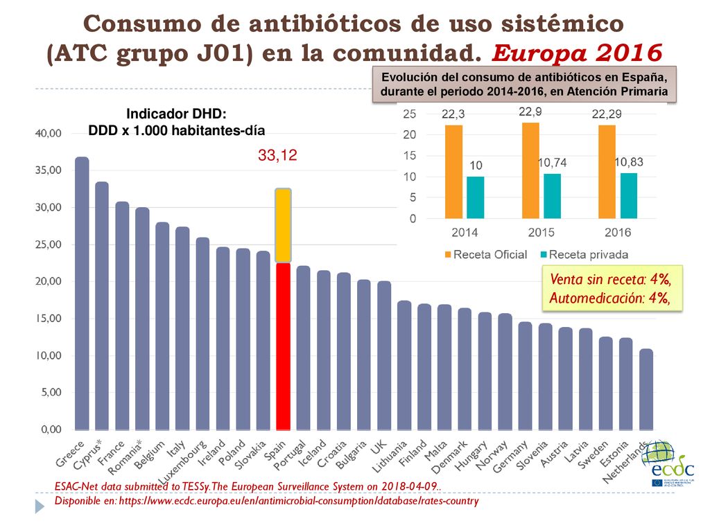 Consumo de antibióticos de uso sistémico (ATC grupo J01) en la comunidad. Europa 2016