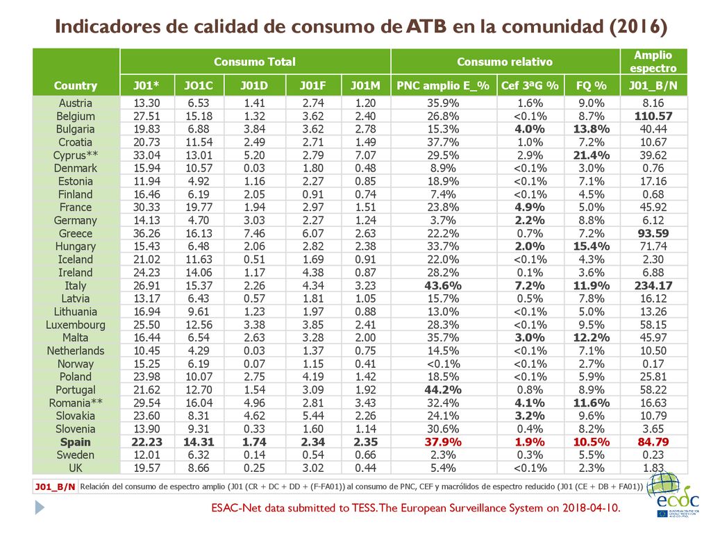 Indicadores de calidad de consumo de ATB en la comunidad (2016)