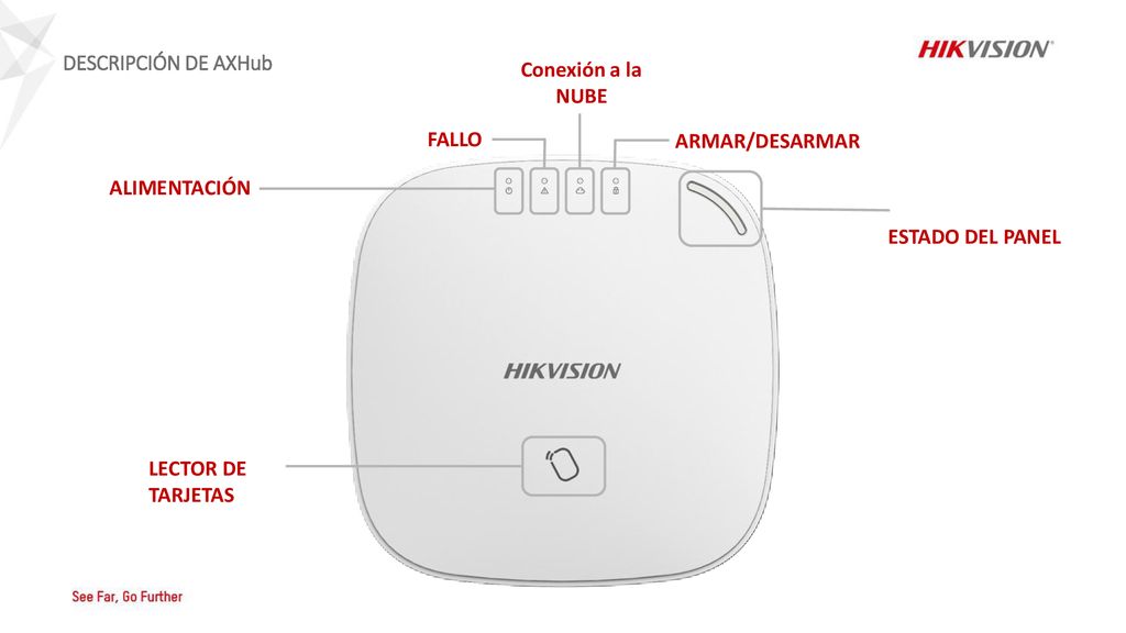 DESCRIPCIÓN DE AXHub Conexión a la NUBE. FALLO. ARMAR/DESARMAR. ALIMENTACIÓN. ESTADO DEL PANEL.