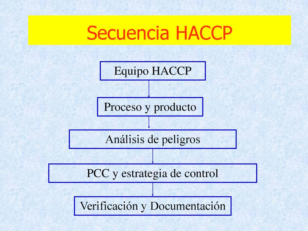 Secuencia HACCP Equipo HACCP Proceso y producto Análisis de peligros