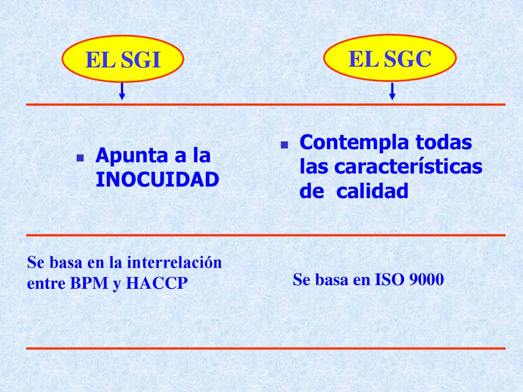 EL SGI EL SGC Contempla todas las características de calidad