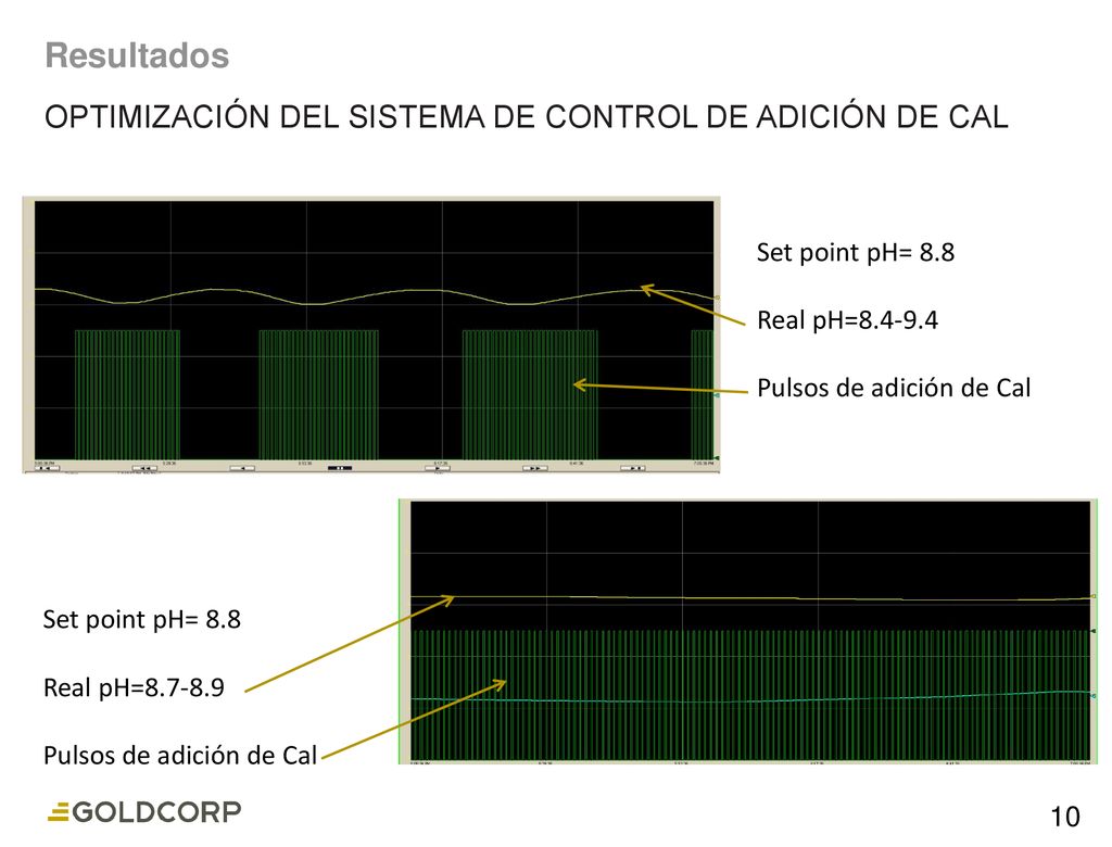 Resultados OPTIMIZACIÓN DEL SISTEMA DE CONTROL DE ADICIÓN DE CAL