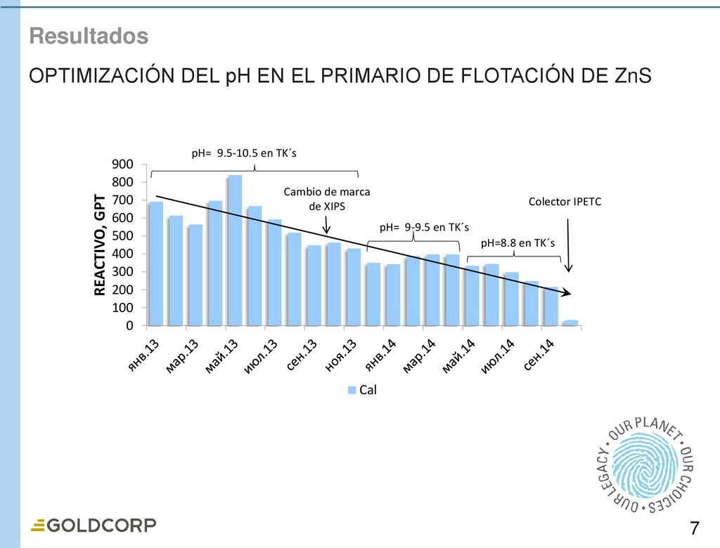 Resultados OPTIMIZACIÓN DEL pH EN EL PRIMARIO DE FLOTACIÓN DE ZnS