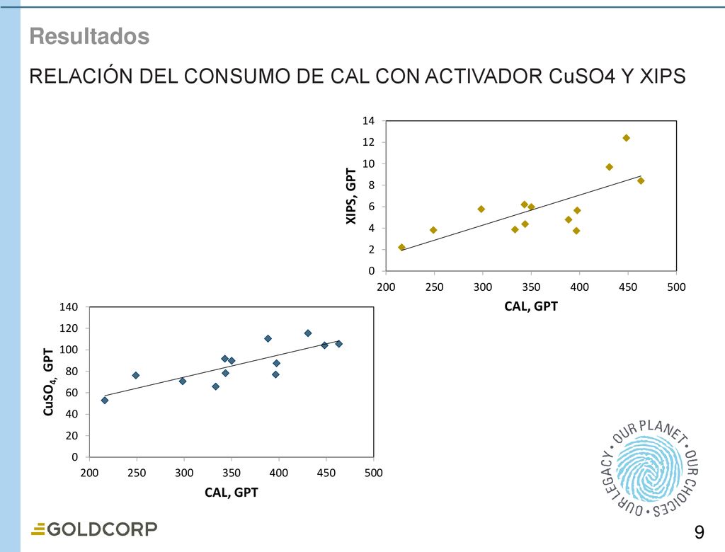 Resultados RELACIÓN DEL CONSUMO DE CAL CON ACTIVADOR CuSO4 Y XIPS