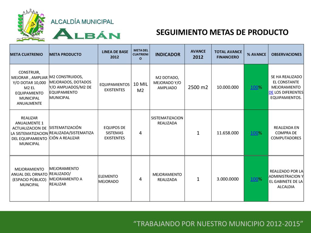 SEGUIMIENTO METAS DE PRODUCTO TOTAL AVANCE FINANCIERO