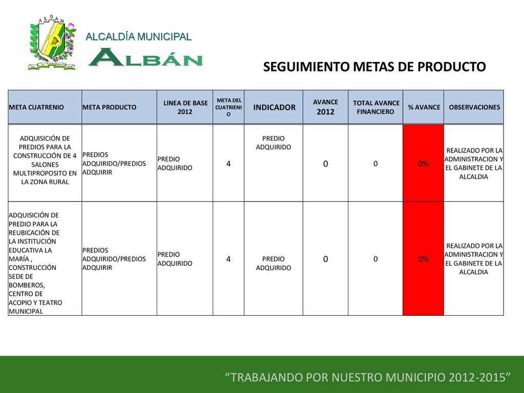 SEGUIMIENTO METAS DE PRODUCTO TOTAL AVANCE FINANCIERO