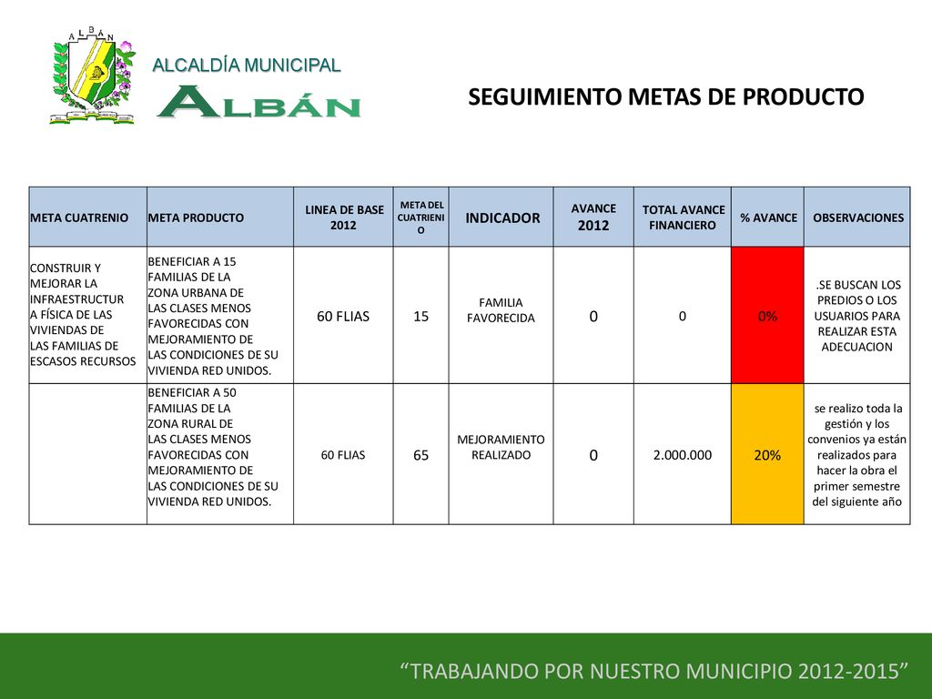 SEGUIMIENTO METAS DE PRODUCTO TOTAL AVANCE FINANCIERO