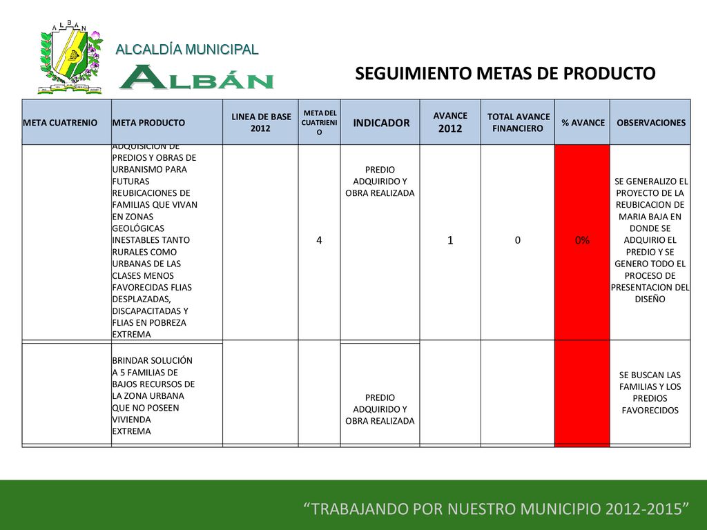 SEGUIMIENTO METAS DE PRODUCTO TOTAL AVANCE FINANCIERO