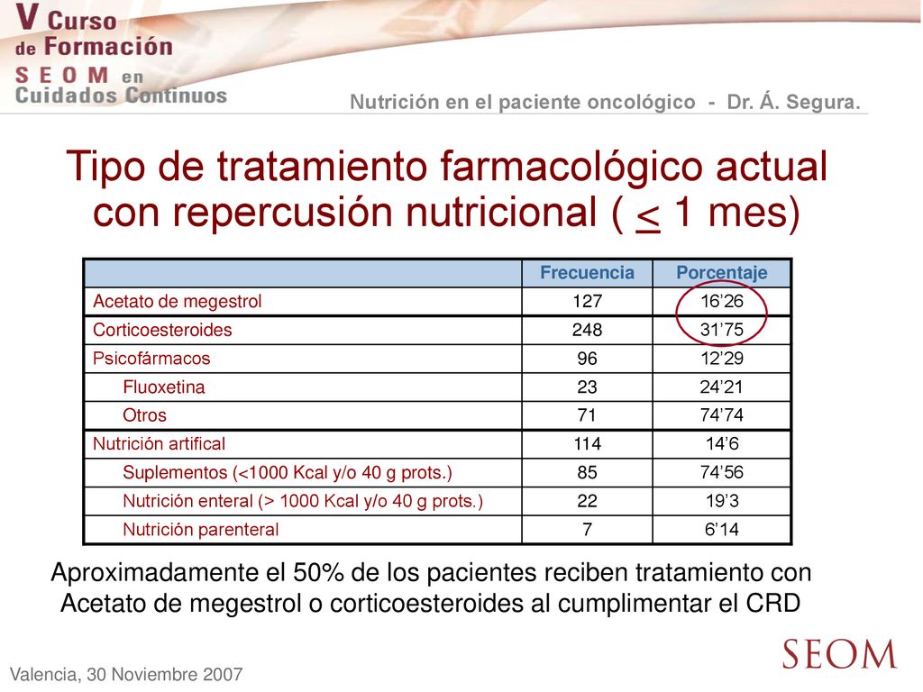 Tipo de tratamiento farmacológico actual con repercusión nutricional ( < 1 mes)