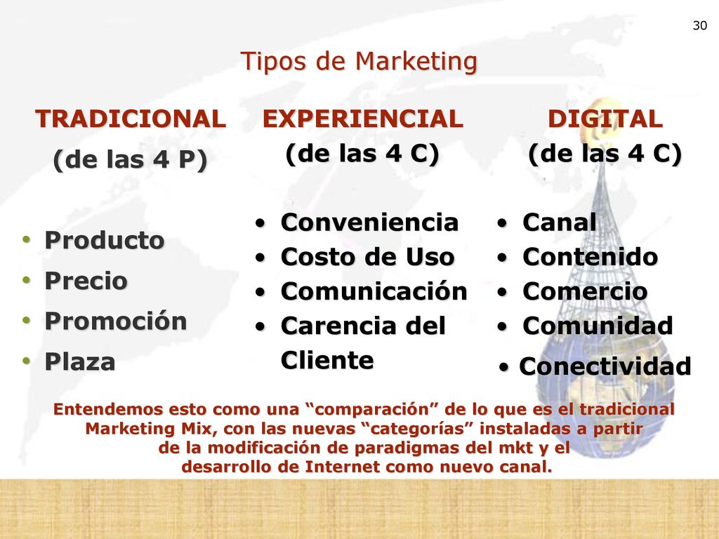 Tipos de Marketing TRADICIONAL (de las 4 P) Producto Precio Promoción
