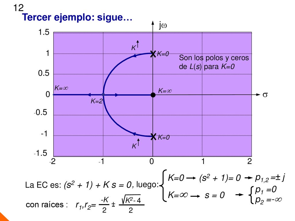 - 12 Tercer ejemplo: sigue… jw s p1,2 =± j K=0 (s2 + 1)= 0 p1 =0
