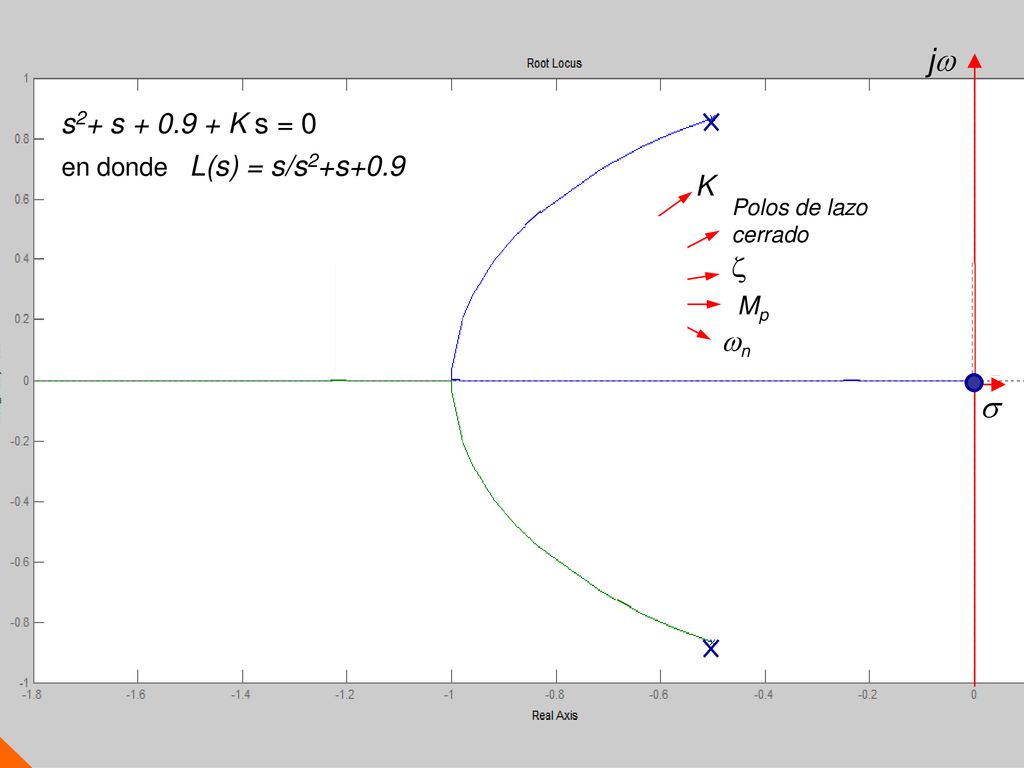 HERRAMIENTA de MATLAB 15 j  s2+ s K s = 0