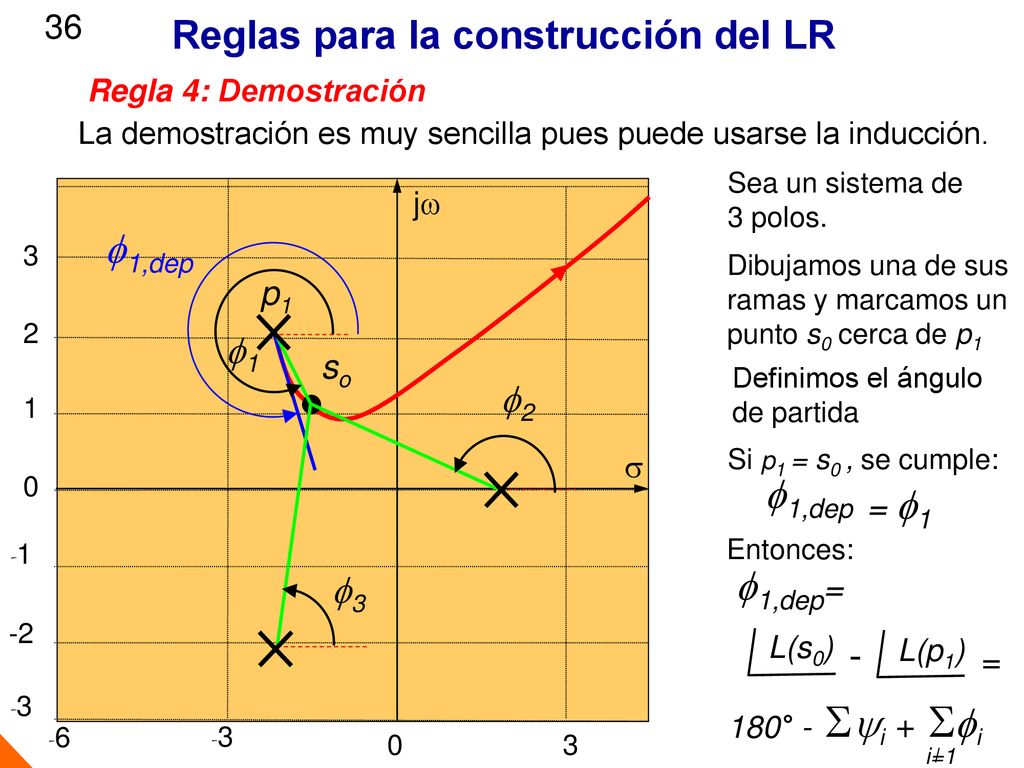 yi +fi Reglas para la construcción del LR f1,dep f1,dep f1,dep= -