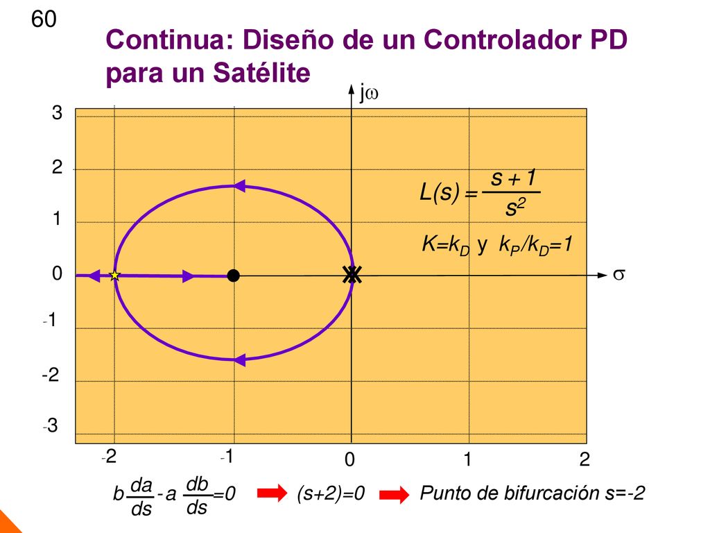 Continua: Diseño de un Controlador PD para un Satélite