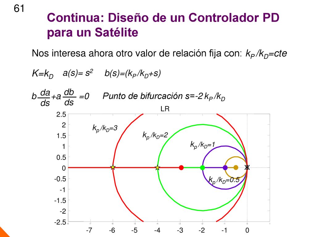 Continua: Diseño de un Controlador PD para un Satélite