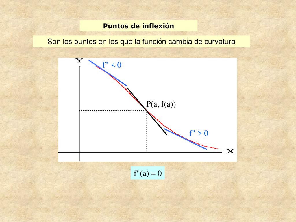 f < 0 P(a, f(a)) f > 0 f (a) = 0