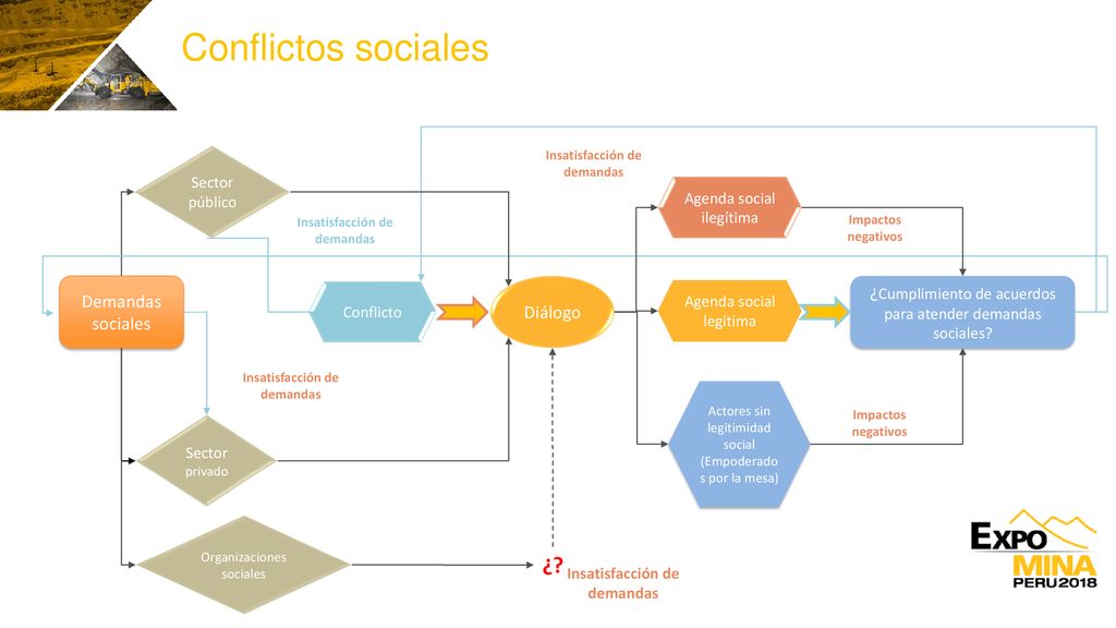Conflictos sociales Sector público. Insatisfacción de demandas. Agenda social ilegítima. Insatisfacción de demandas.