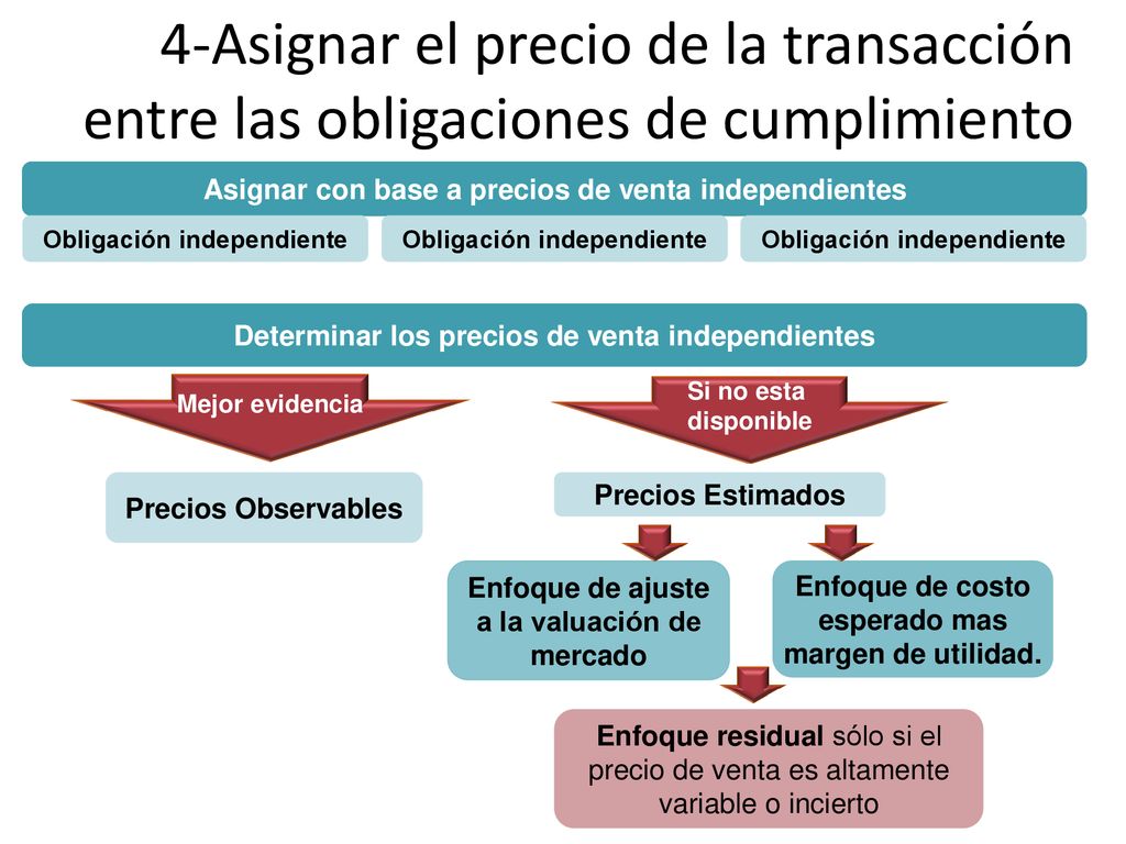 4-Asignar el precio de la transacción entre las obligaciones de cumplimiento