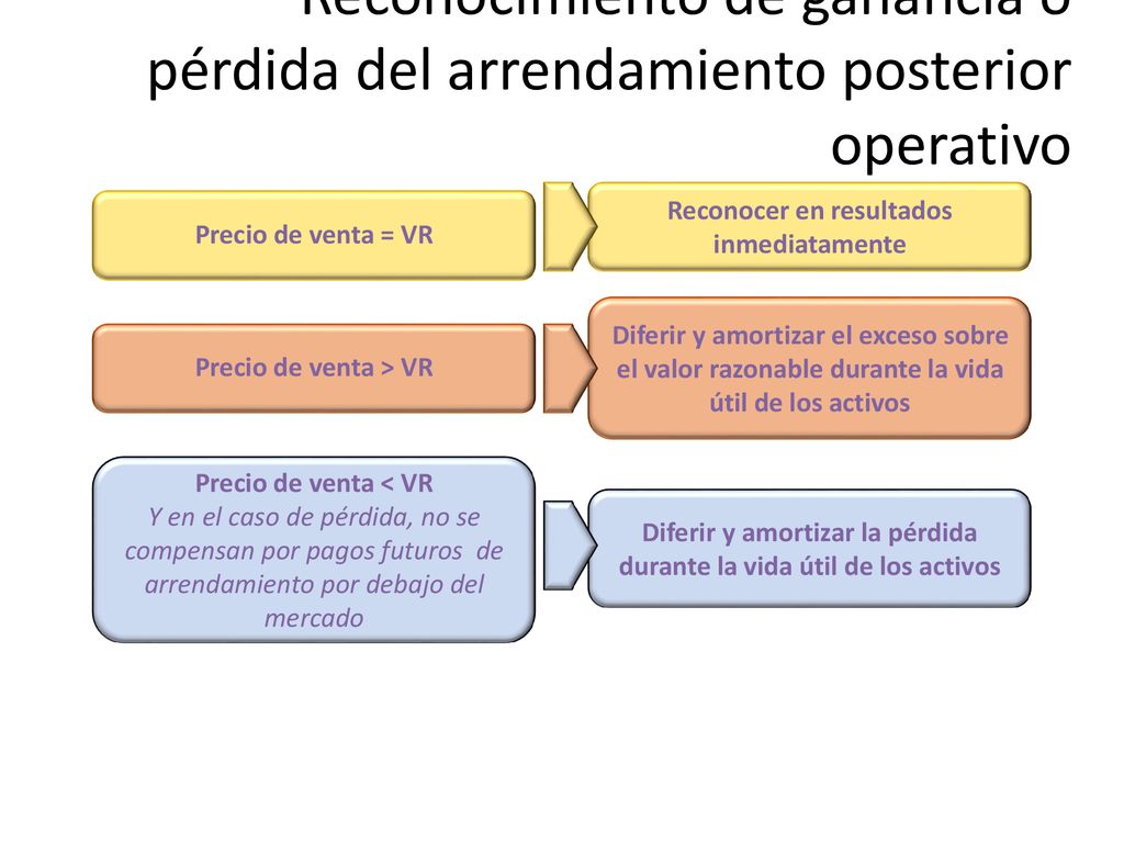 Reconocimiento de ganancia o pérdida del arrendamiento posterior operativo