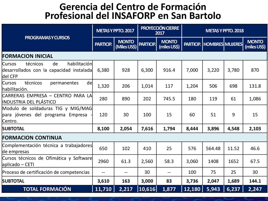 Gerencia del Centro de Formación Profesional del INSAFORP en San Bartolo
