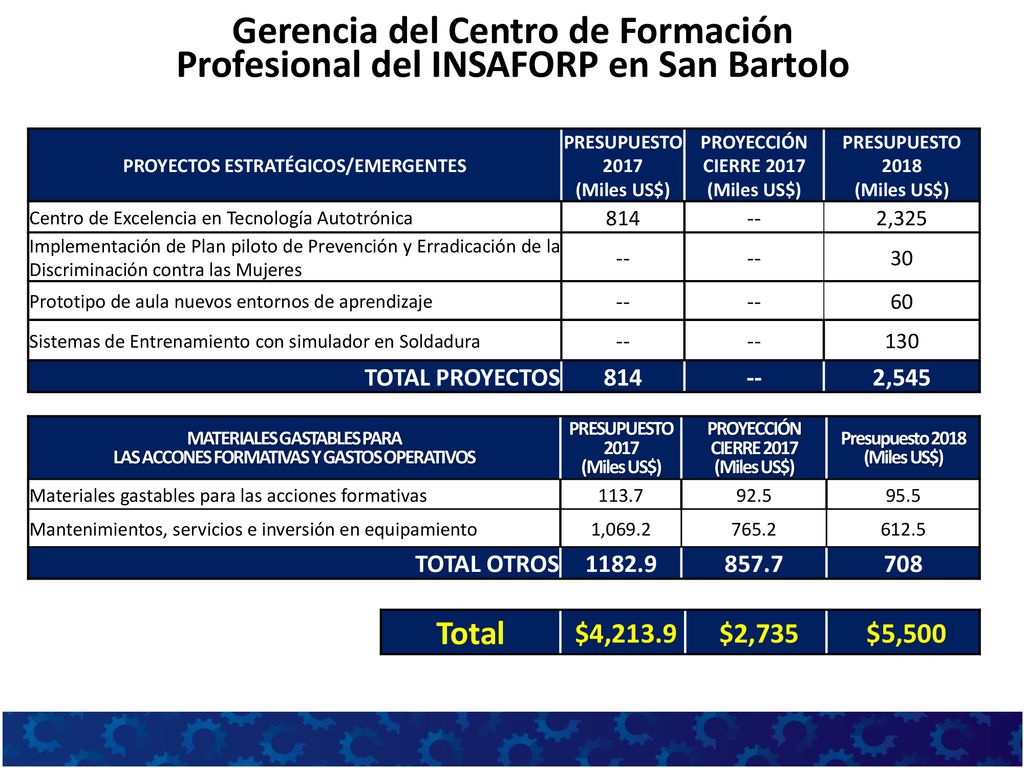Gerencia del Centro de Formación Profesional del INSAFORP en San Bartolo