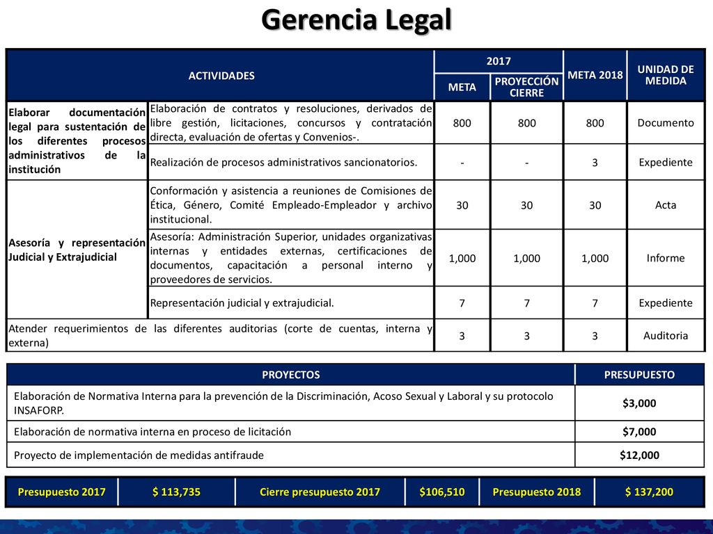 Gerencia Legal ACTIVIDADES 2017 META 2018 UNIDAD DE MEDIDA META