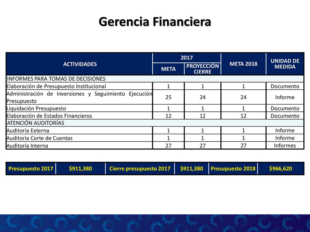 Gerencia Financiera ACTIVIDADES 2017 META 2018 UNIDAD DE MEDIDA META