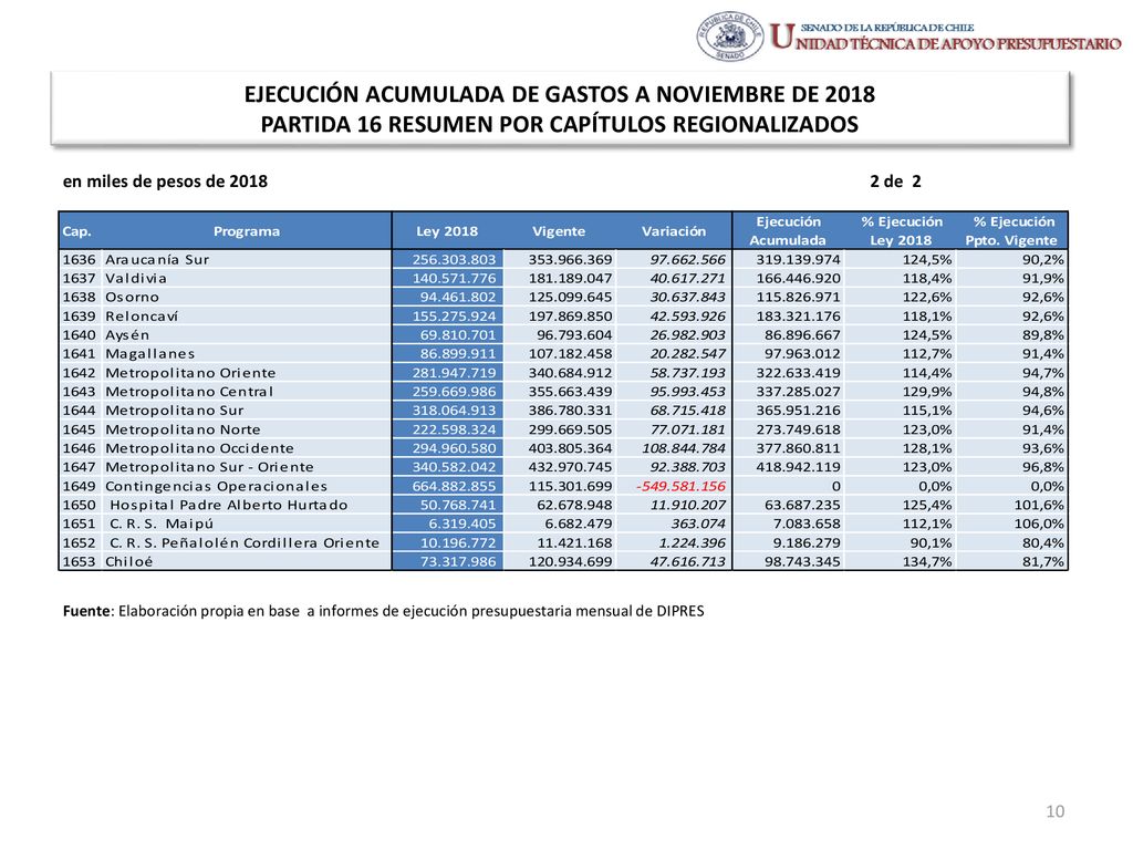 EJECUCIÓN ACUMULADA DE GASTOS A NOVIEMBRE DE 2018 PARTIDA 16 RESUMEN POR CAPÍTULOS REGIONALIZADOS