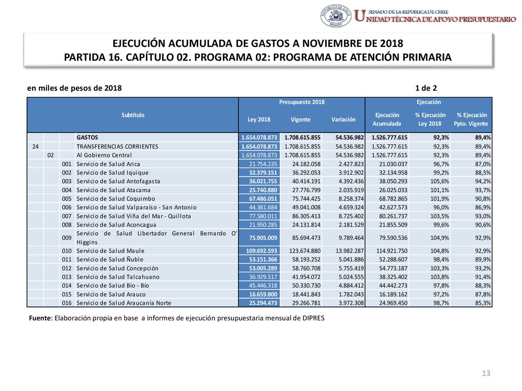 EJECUCIÓN ACUMULADA DE GASTOS A NOVIEMBRE DE 2018 PARTIDA 16