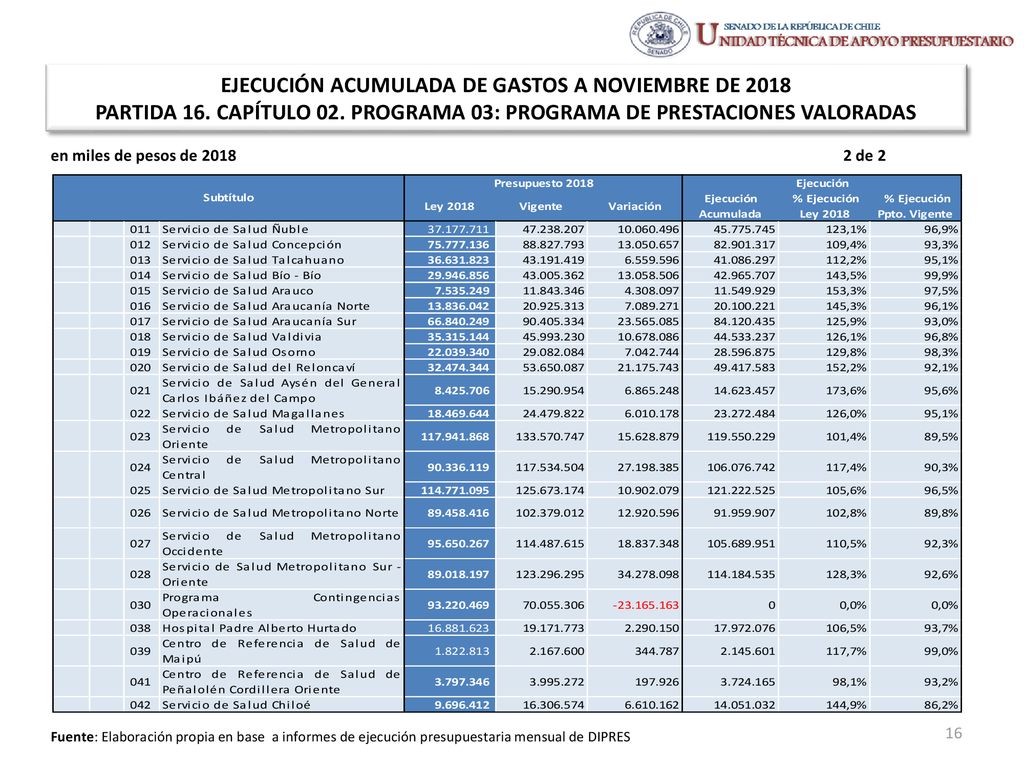 EJECUCIÓN ACUMULADA DE GASTOS A NOVIEMBRE DE 2018 PARTIDA 16