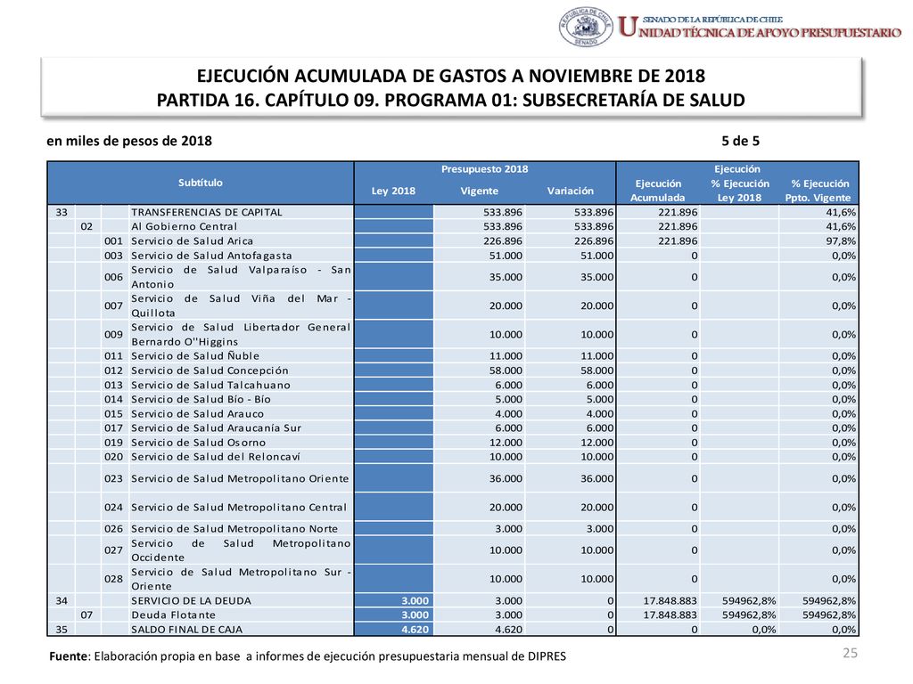 EJECUCIÓN ACUMULADA DE GASTOS A NOVIEMBRE DE 2018 PARTIDA 16