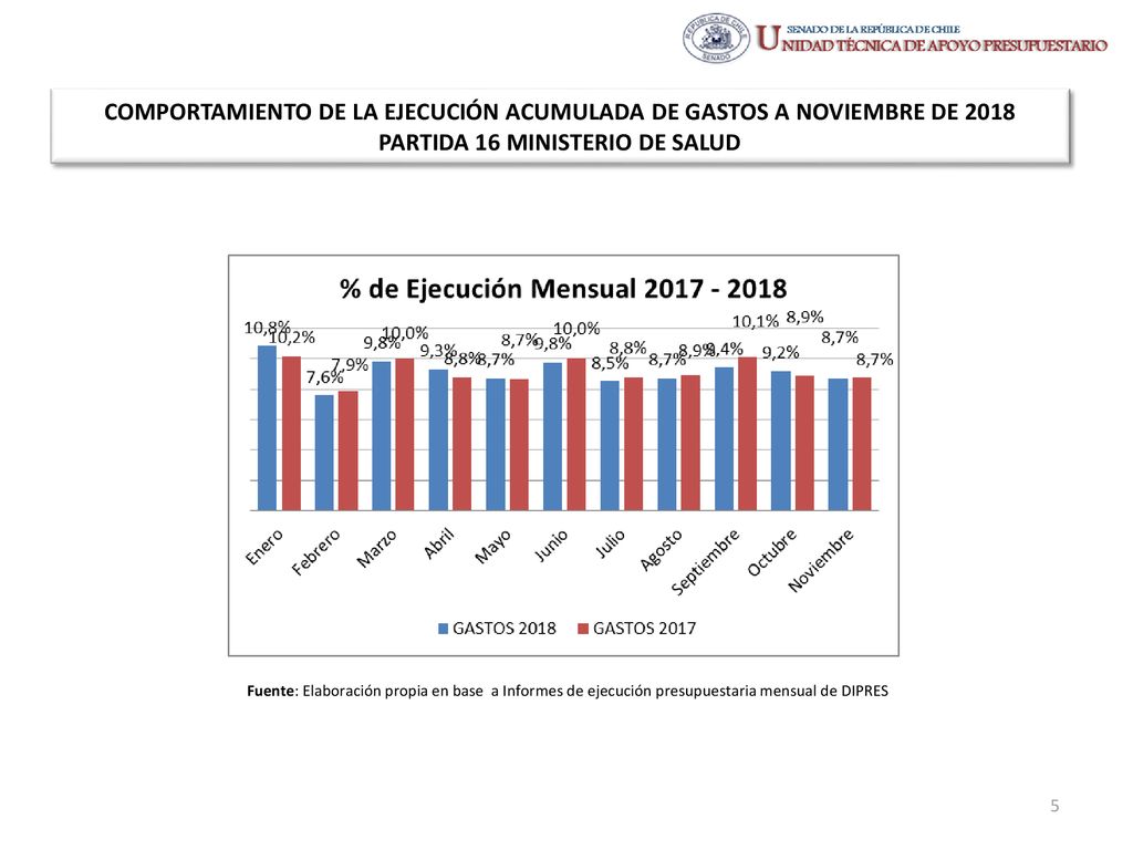 COMPORTAMIENTO DE LA EJECUCIÓN ACUMULADA DE GASTOS A NOVIEMBRE DE 2018 PARTIDA 16 MINISTERIO DE SALUD