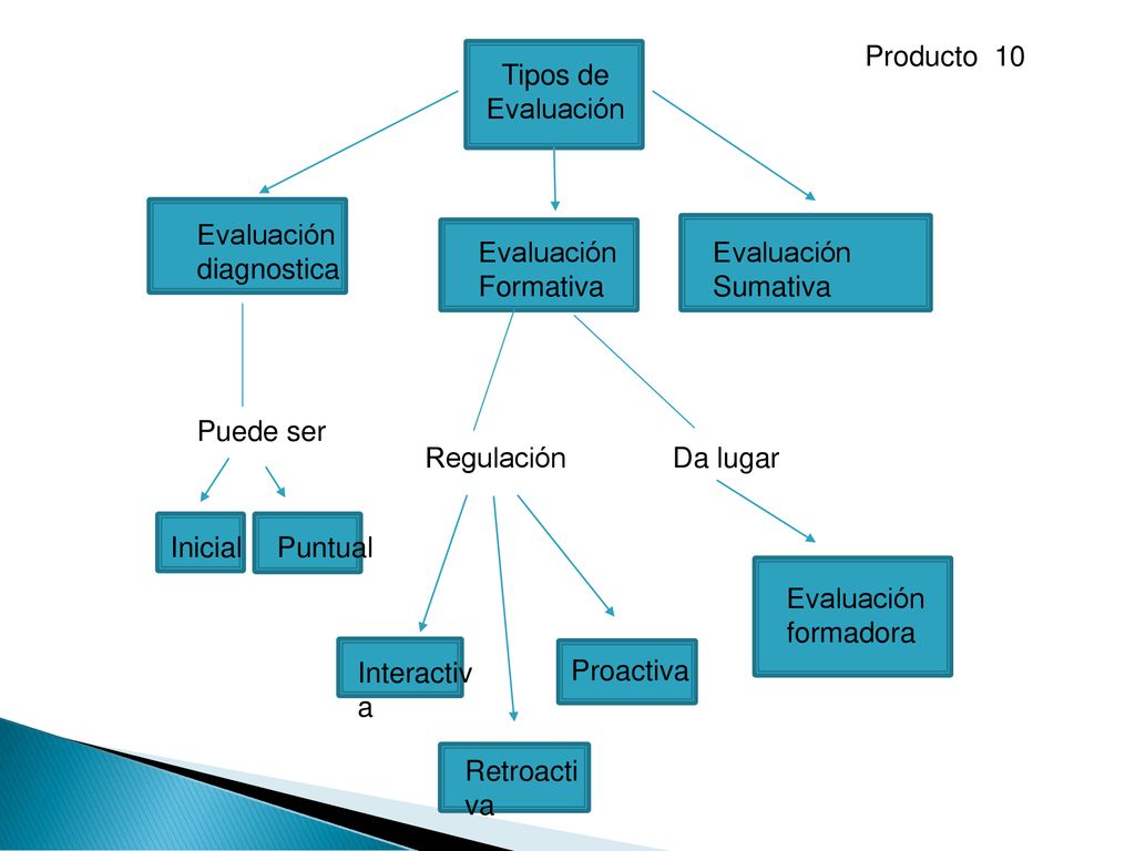 Producto 10 Tipos de Evaluación. Evaluación diagnostica. Evaluación Formativa. Evaluación Sumativa.