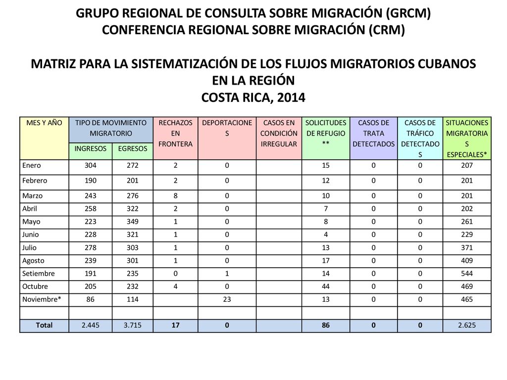 GRUPO REGIONAL DE CONSULTA SOBRE MIGRACIÓN (GRCM) CONFERENCIA REGIONAL SOBRE MIGRACIÓN (CRM) MATRIZ PARA LA SISTEMATIZACIÓN DE LOS FLUJOS MIGRATORIOS CUBANOS EN LA REGIÓN COSTA RICA, 2014