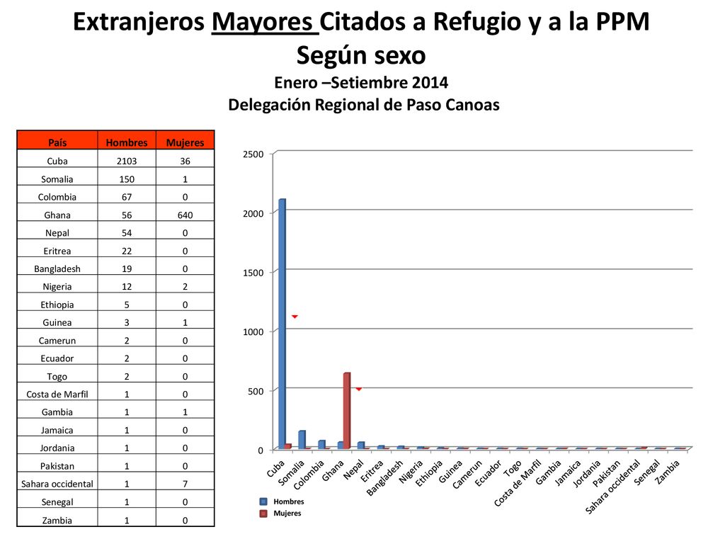 Extranjeros Mayores Citados a Refugio y a la PPM