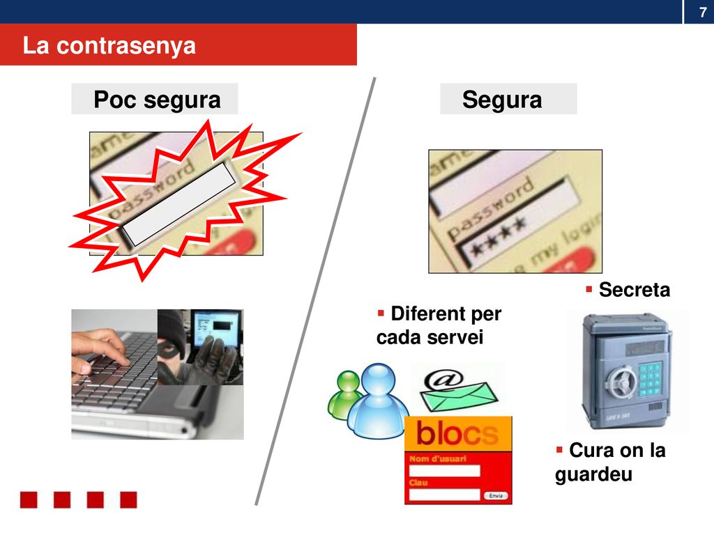 La contrasenya Poc segura Segura Secreta Diferent per cada servei