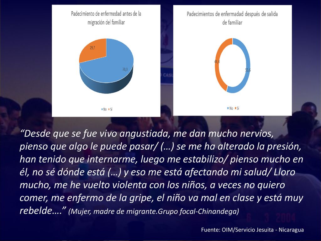 Desde que se fue vivo angustiada, me dan mucho nervios, pienso que algo le puede pasar/ (…) se me ha alterado la presión, han tenido que internarme, luego me estabilizo/ pienso mucho en él, no sé dónde está (…) y eso me está afectando mi salud/ Lloro mucho, me he vuelto violenta con los niños, a veces no quiero comer, me enfermo de la gripe, el niño va mal en clase y está muy rebelde…. (Mujer, madre de migrante.Grupo focal-Chinandega)