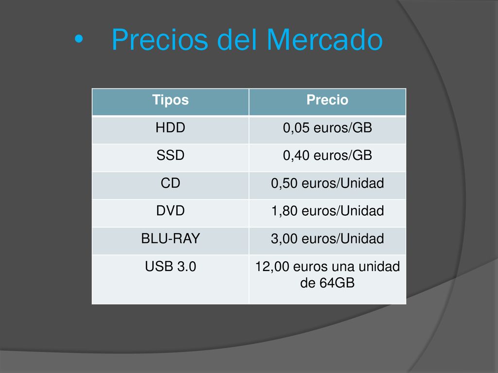 Precios del Mercado Tipos Precio HDD 0,05 euros/GB SSD 0,40 euros/GB
