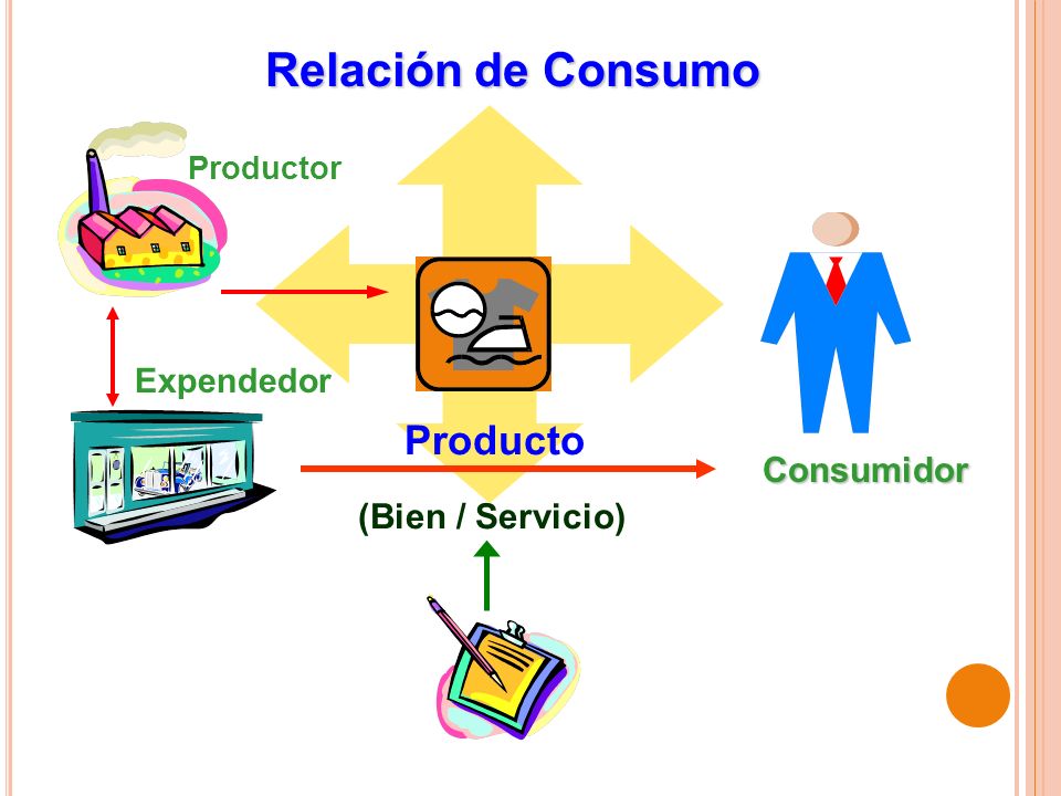 Relación de Consumo Producto Consumidor (Bien / Servicio) Expendedor