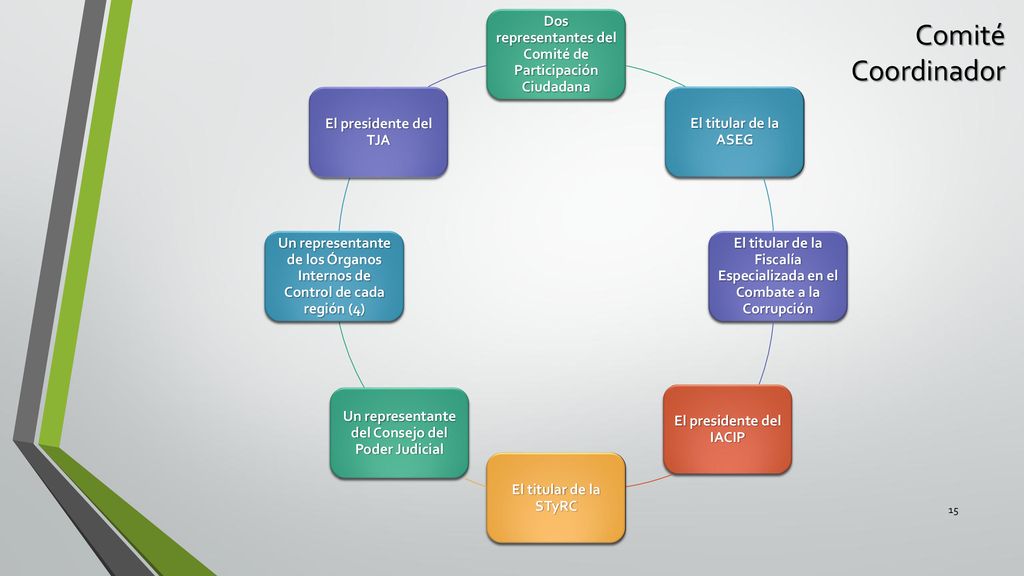 Comité Coordinador. Dos representantes del Comité de Participación Ciudadana. El titular de la ASEG.