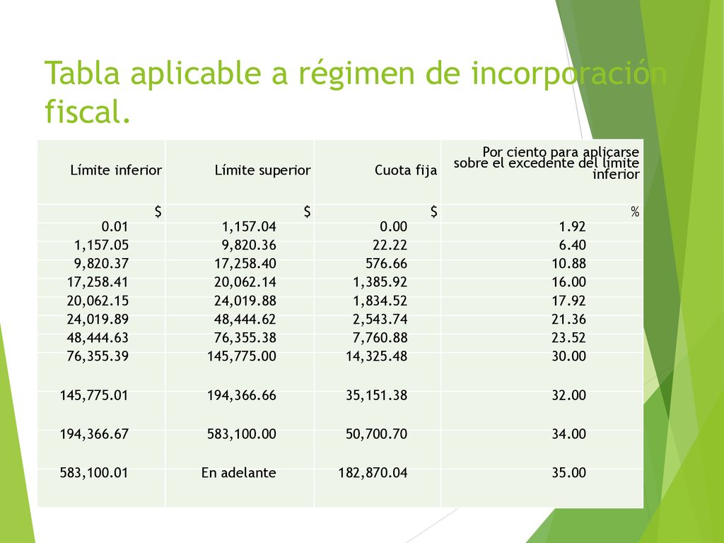 Tabla aplicable a régimen de incorporación fiscal.