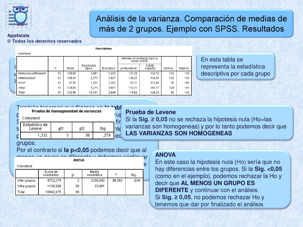 App4stats © Todos los derechos reservados. Análisis de la varianza. Comparación de medias de más de 2 grupos. Ejemplo con SPSS. Resultados.