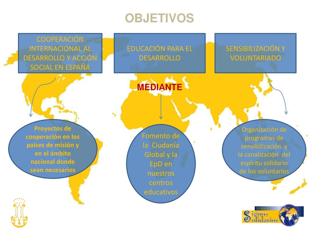 OBJETIVOS COOPERACIÓN INTERNACIONAL AL DESARROLLO Y ACCIÓN SOCIAL EN ESPAÑA. EDUCACIÓN PARA EL DESARROLLO.