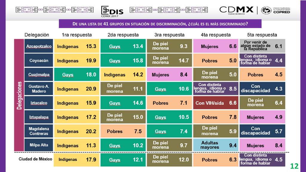 De una lista de 41 grupos en situación de discriminación, ¿cuál es el más discriminado