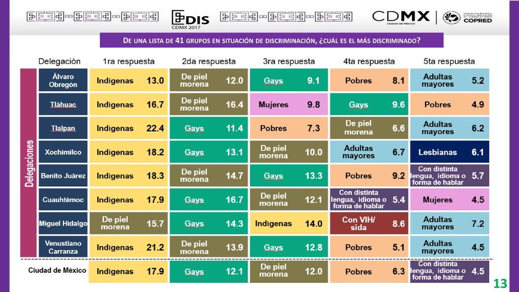 De una lista de 41 grupos en situación de discriminación, ¿cuál es el más discriminado