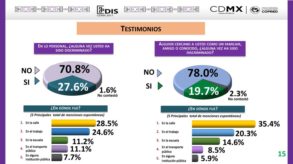 70.8% 78.0% 27.6% 19.7% Testimonios 1.6% 2.3% 35.4% NO NO SI SI 15