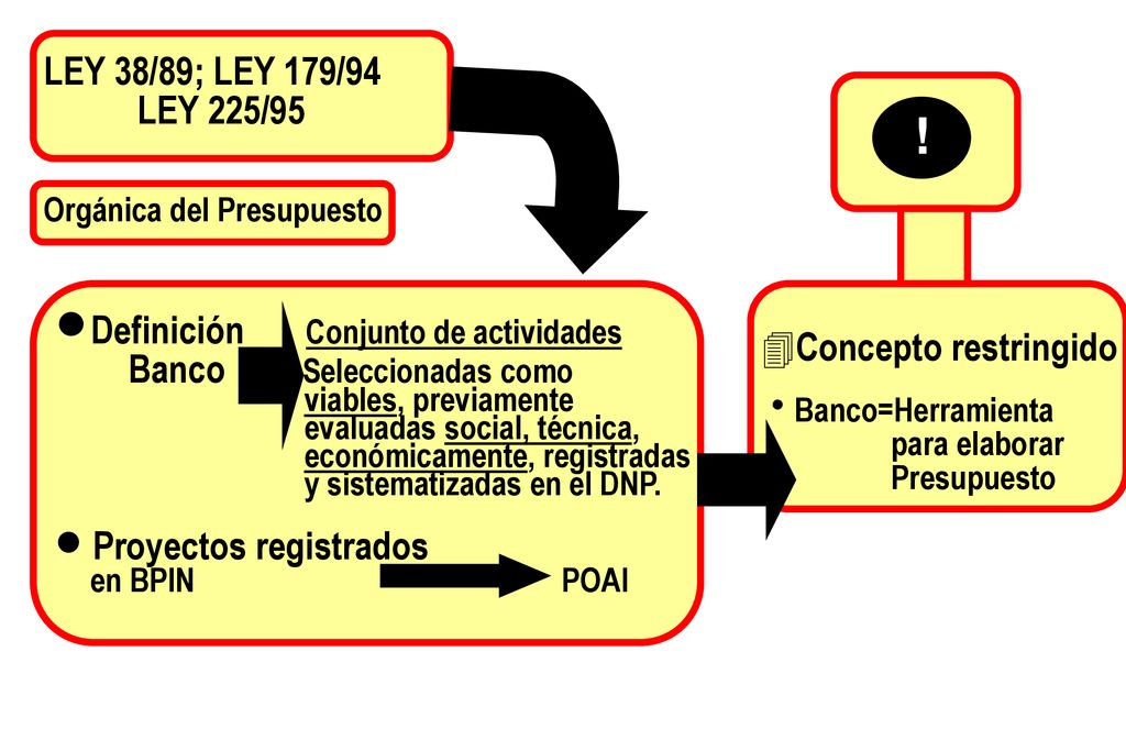 ! LEY 38/89; LEY 179/94 LEY 225/95 Definición Conjunto de actividades