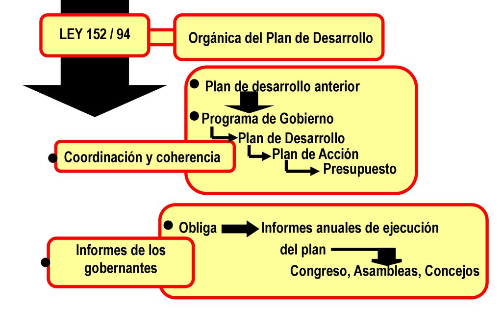 Orgánica del Plan de Desarrollo Informes de los gobernantes