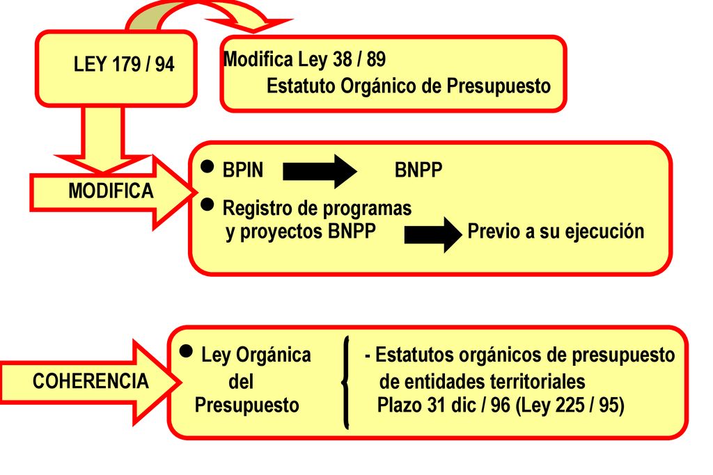 Modifica Ley 38 / 89 Estatuto Orgánico de Presupuesto. LEY 179 / 94. BPIN BNPP.