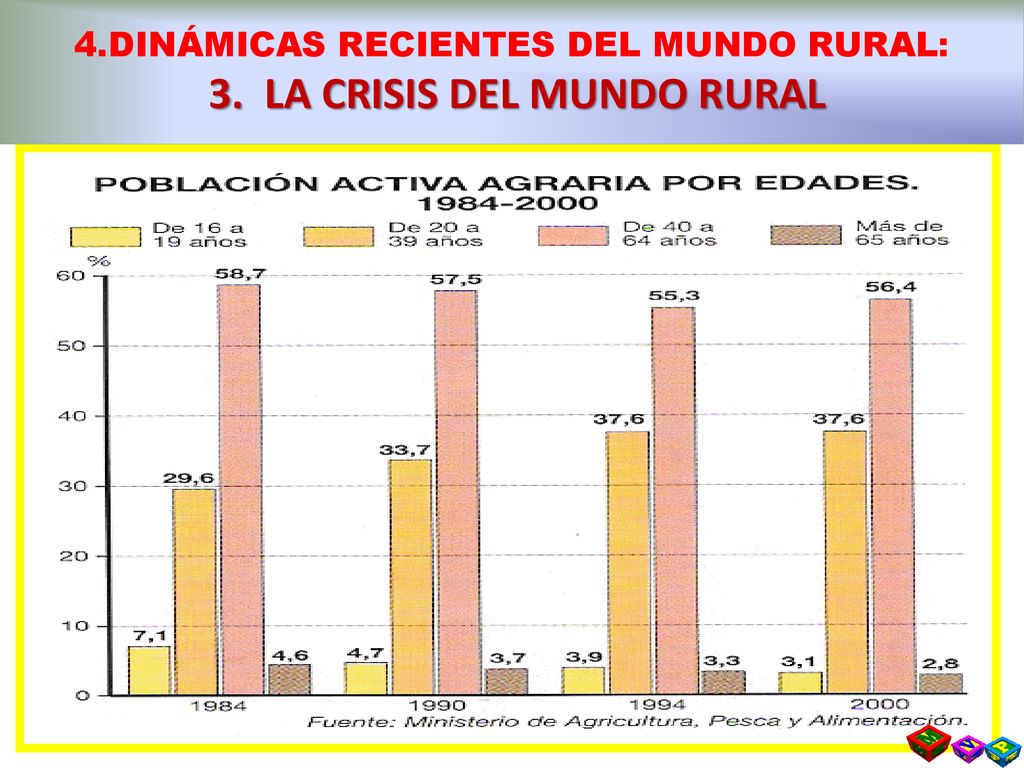 4.DINÁMICAS RECIENTES DEL MUNDO RURAL: 3. LA CRISIS DEL MUNDO RURAL
